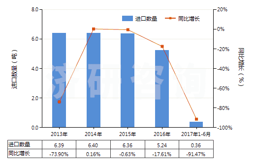 2013-2017年6月中國過硼酸鹽(HS28403000)進(jìn)口量及增速統(tǒng)計(jì)
